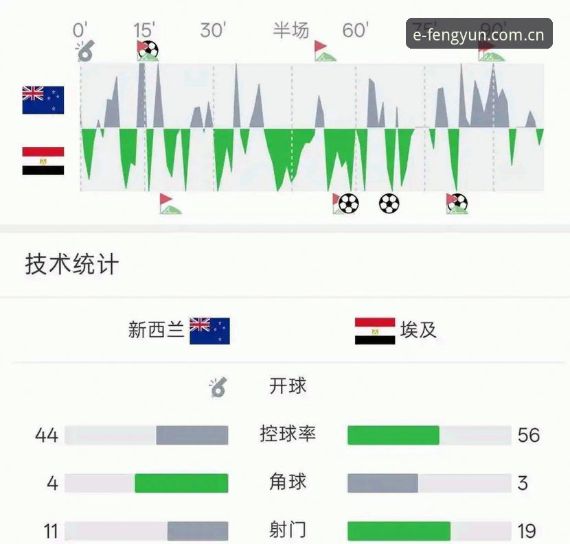揭秘埃及逆转背后的数据密码：一场3-1胜利如何改写了G组格局